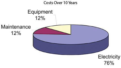 Electricity costs