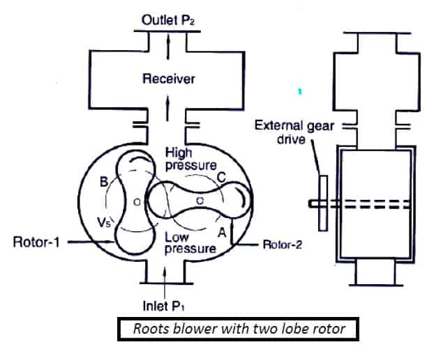 Roots blower installation