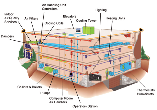 Building mechanical room with chiller equipment