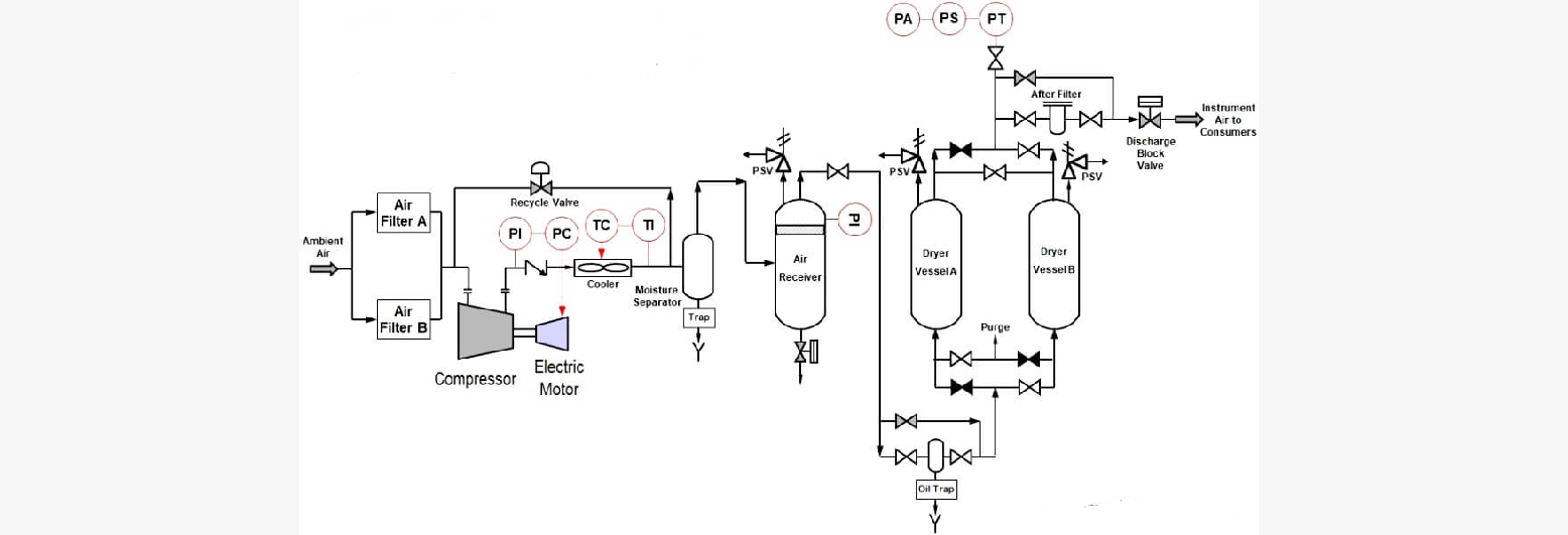Lab compressed air system