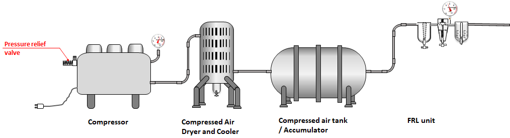 Industrial pressure systems