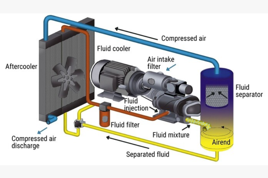 Compressor thermal operation