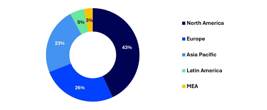 Financial performance data