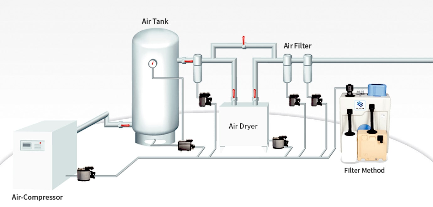 Compressed air system