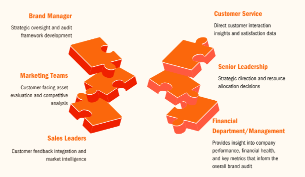 Cross-brand audit capability
