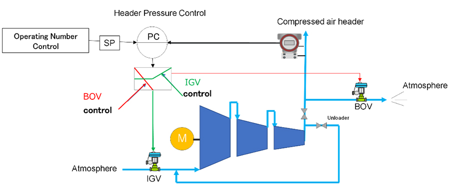 Industrial compressor system
