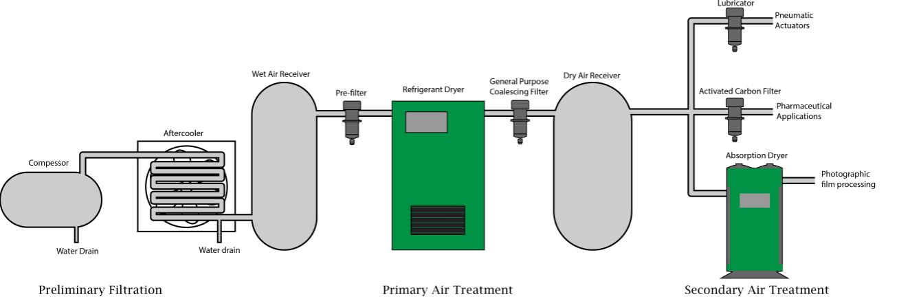 Industrial compressed air filtration system