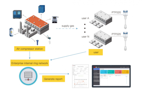 IoT connectivity and data monitoring