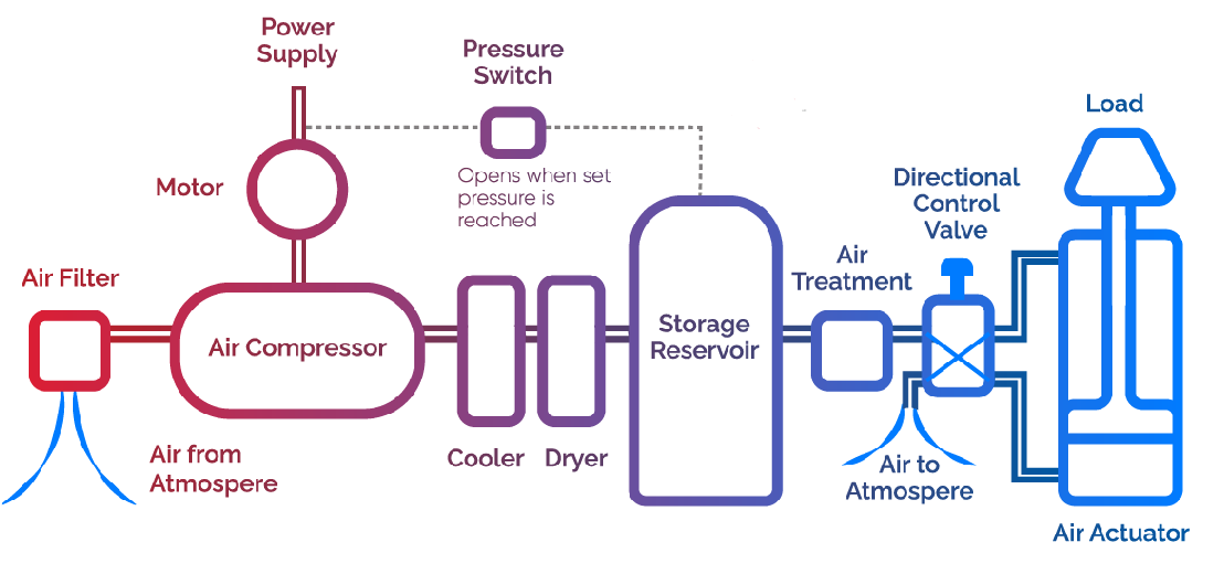 Industrial pneumatic equipment